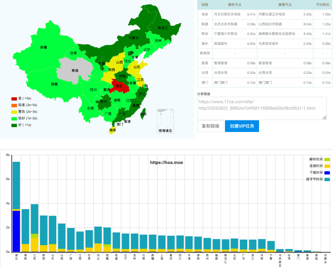 www.17ce.com 上的解析结果,网站的访问速度得到了明显提升 www.17ce.com 上的解析结果